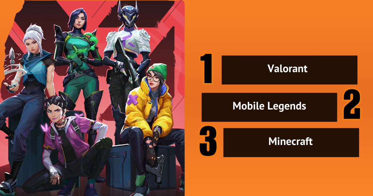 Valorant characters with an orange background, listing top games: Valorant, Mobile Legends, and Minecraft.