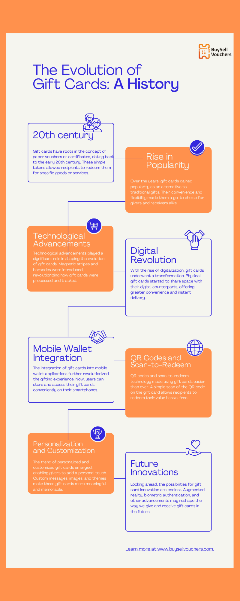 Gift Card History and Future